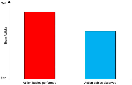 图3 -在这个图中,您可以看到大脑活动改变了行动的大多数婴儿(红色栏),而之前所做的行动,他们只有见过(蓝色栏)。