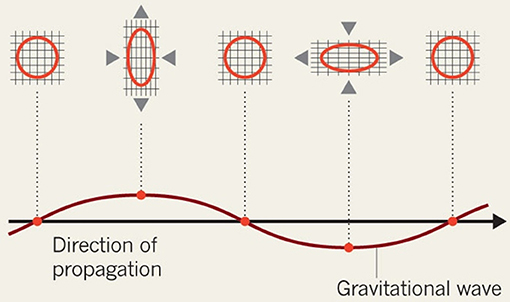 图2 -引力波以光速旅行。