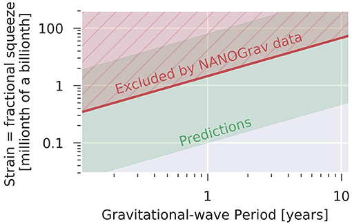 图5 - NANOGrav限制的大小分级压缩引起的引力波。