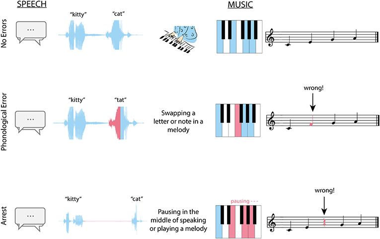 图2 - ESM期间人们在说话或演奏乐器时会犯的一些错误