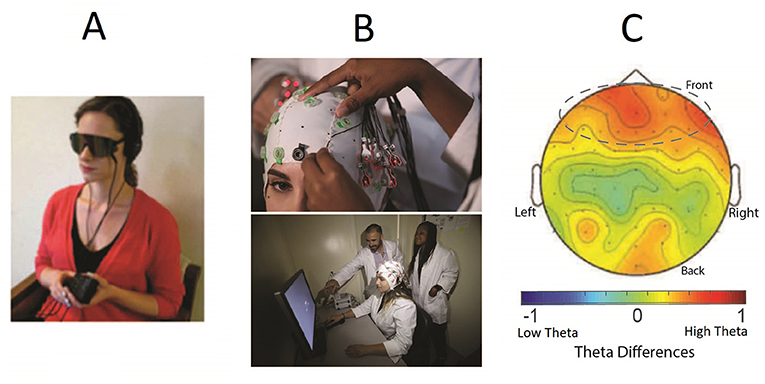 图3 -(一)学习的单词后,参与者收到视听夹带的脑电波使用θ(4 - 6赫兹)或β(14 Hz)刺激。