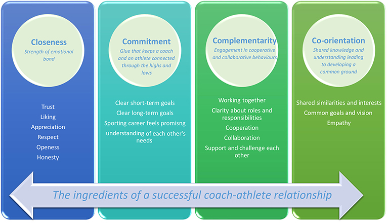 图1 -成功的教练-运动员关系的要素