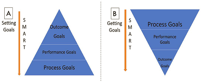 (图1)-一个在设定目标时,这是一个好主意开始结果目标,转向性能目标,最后处理的目标。这是有益的,因为它给你的目的地和路径。