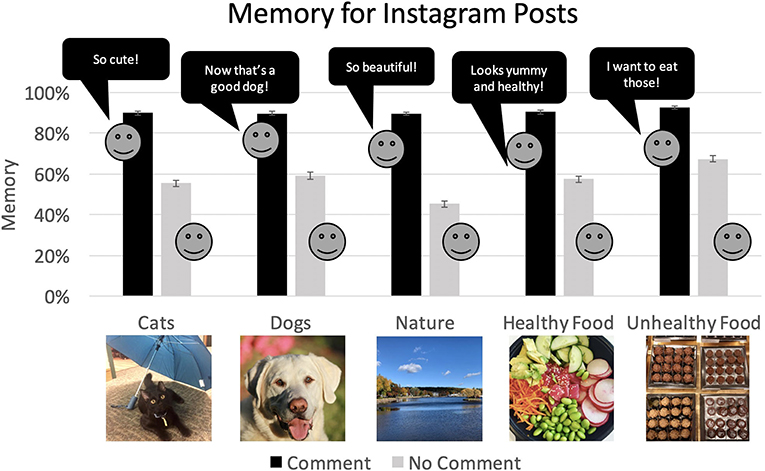 图3 -我们检查了五种类型Instagram帖子的记忆:关于猫、狗、自然、健康食品和不健康食品的帖子。