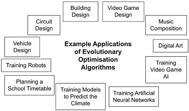图1 -进化优化算法用于许多不同的事情，不可能将它们全部列出。