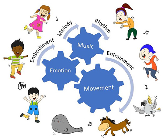 图2——跳舞经常展示我们的情感和运动(运动)对音乐的反应。