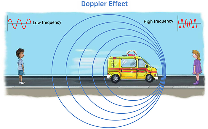 图1 -多普勒效应。